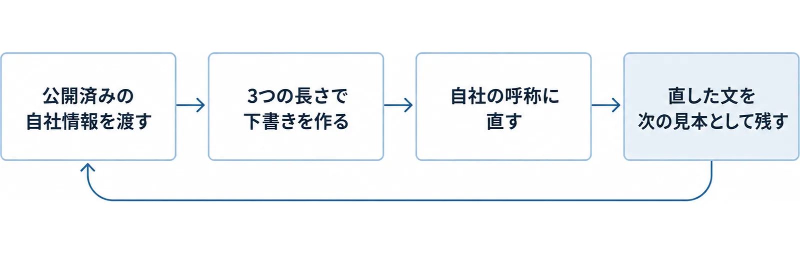 商品説明文の下書きの流れとして、公開済みの自社情報を渡す、3つの長さで下書きを作る、自社の呼称に直す、直した文を次の見本として残す、の4手順が並び、最後から最初へ戻る流れを示した図