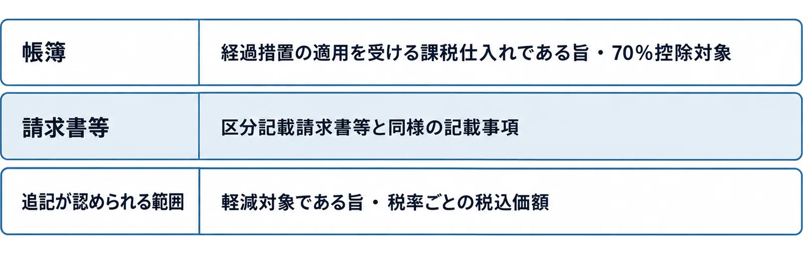 経過措置の要件として、帳簿には経過措置の適用を受ける課税仕入れである旨(70%控除対象など)、請求書等には区分記載請求書等と同様の記載事項が必要で、追記が認められる範囲は軽減対象である旨と税率ごとの税込価額に限られることを三段で示した図
