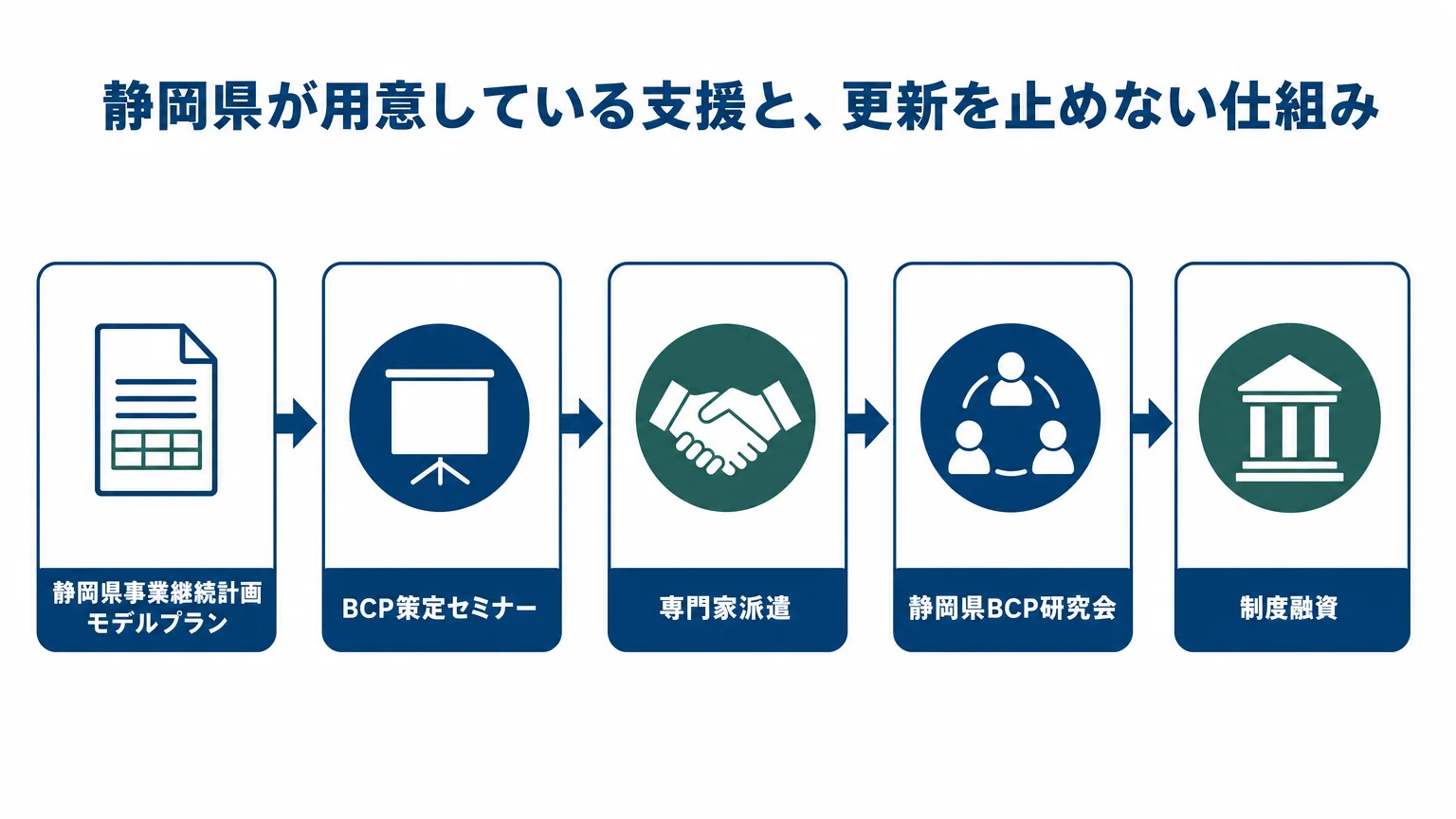 静岡県が用意しているBCP支援メニュー