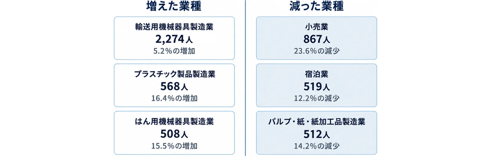 令和8年7月末の高卒求人で、増えた業種として輸送用機械器具製造業2,274人・5.2%の増加、プラスチック製品製造業568人・16.4%の増加、はん用機械器具製造業508人・15.5%の増加、減った業種として小売業867人・23.6%の減少、宿泊業519人・12.2%の減少、パルプ・紙・紙加工品製造業512人・14.2%の減少を左右の列で示した図