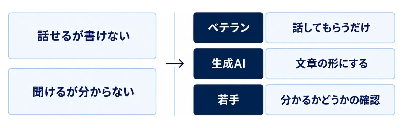 左に話せるが書けない、聞けるが分からないという現状、右にベテランは話してもらうだけ、生成AIが文章の形にする、若手が分かるかどうかの確認をするという分担を並べた図