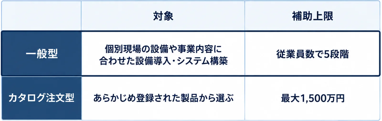 行が一般型とカタログ注文型、列が対象と補助上限の2×2の表。一般型の対象は個別現場の設備や事業内容に合わせた設備導入・システム構築で補助上限は従業員数で5段階、カタログ注文型の対象はあらかじめ登録された製品から選ぶで補助上限は最大1,500万円