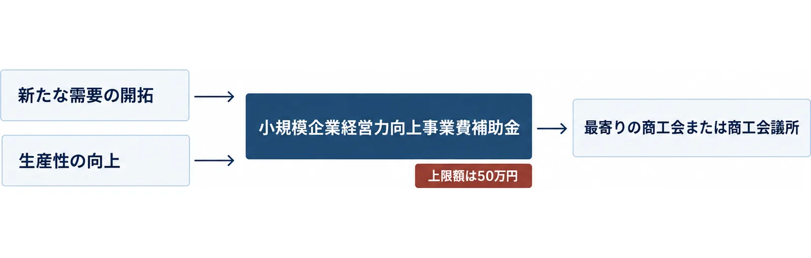 左に新たな需要の開拓と生産性の向上、中央に小規模企業経営力向上事業費補助金、右に最寄りの商工会または商工会議所を並べ、左から右へ矢印でつないだ図