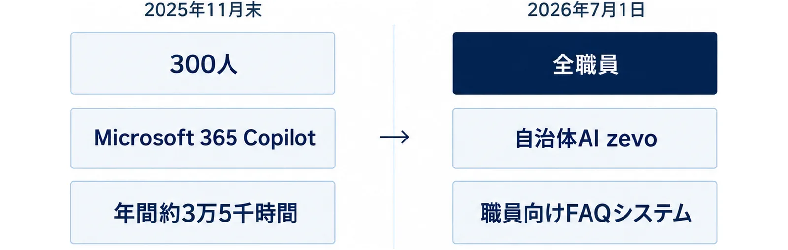 左に300人・Microsoft 365 Copilot・年間約3万5千時間、右に全職員・自治体AI zevo・職員向けFAQシステムを並べ、左から右へ矢印を置いた図