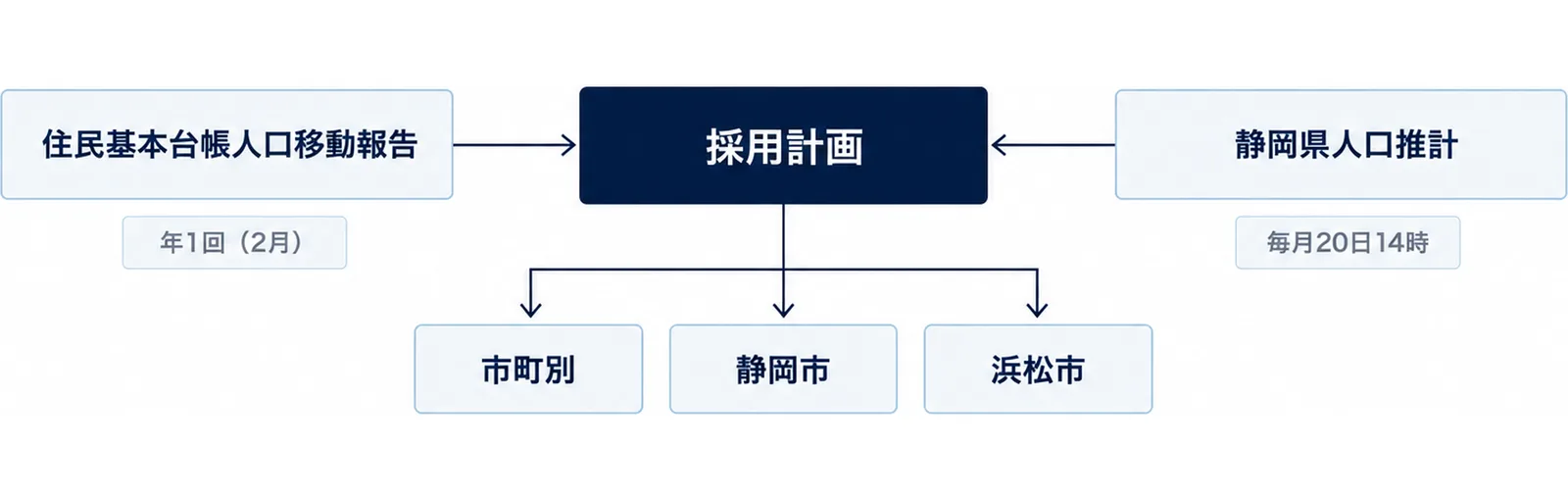 住民基本台帳人口移動報告と静岡県人口推計が中心の採用計画に集まる図