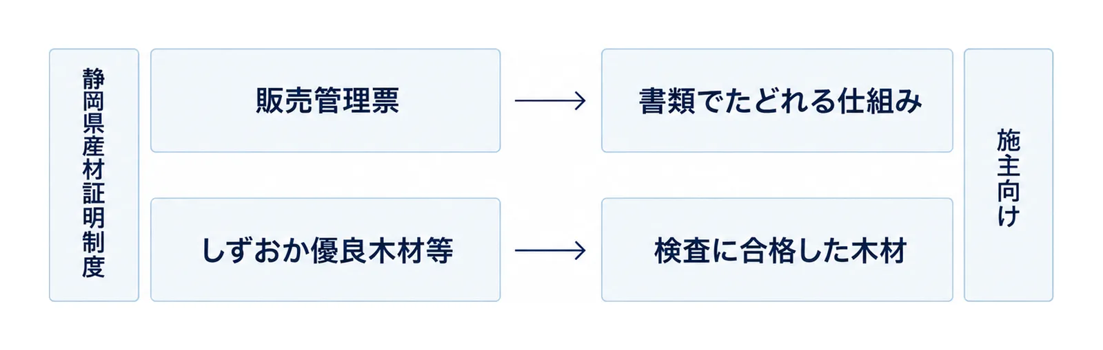 販売管理票としずおか優良木材等を、伝わる言い方へ置き換える対応図