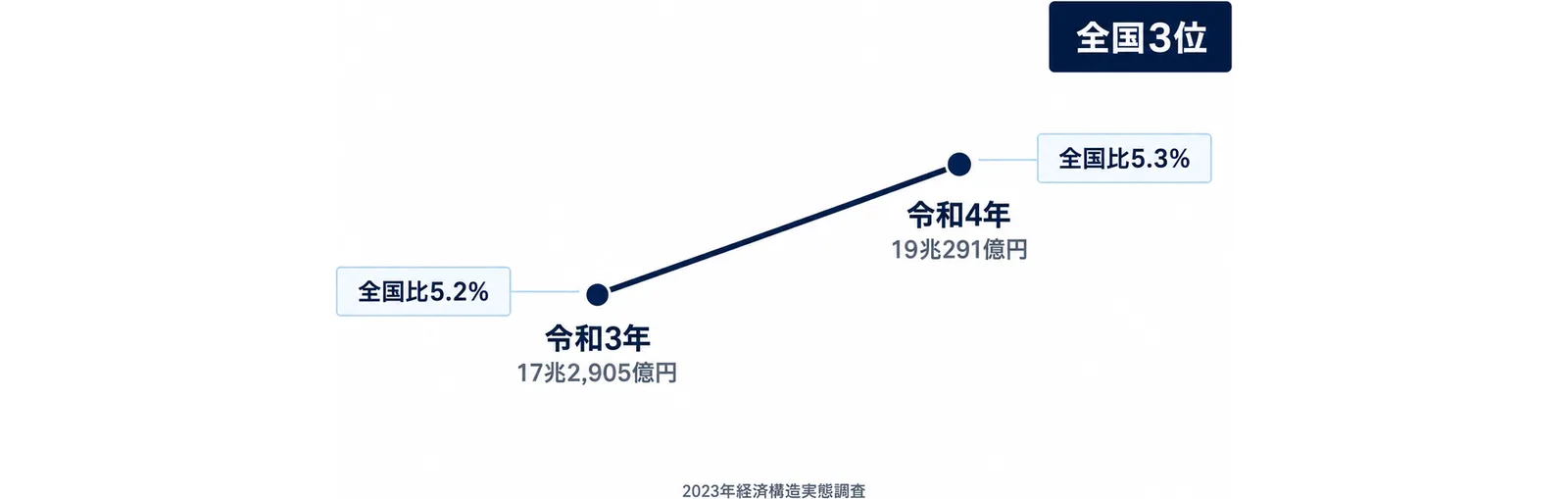 令和3年17兆2,905億円から令和4年19兆291億円へ右上がりに伸びる線の図