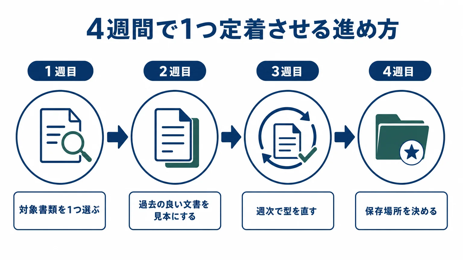 4週間で1つの書類を定着させる進め方