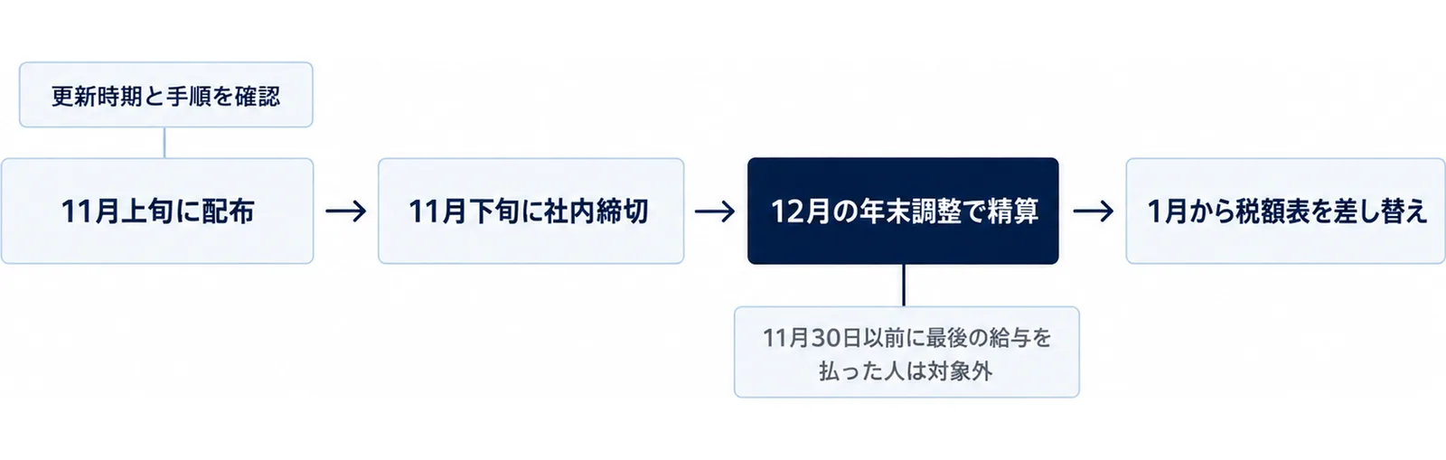 配布、社内締切、年末調整で精算、税額表の差し替えの順に進む横方向の流れ図