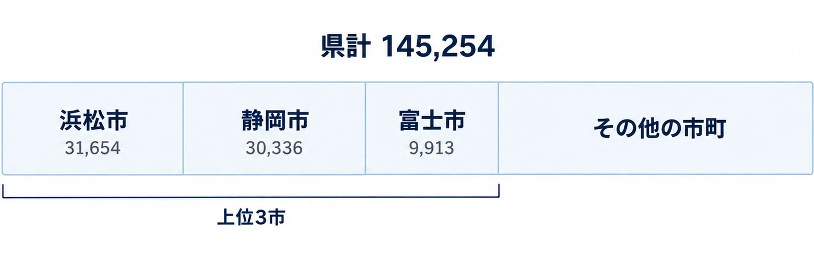 浜松市・静岡市・富士市とその他市町を横並びに置き、それぞれの事業所数を添えた構成図