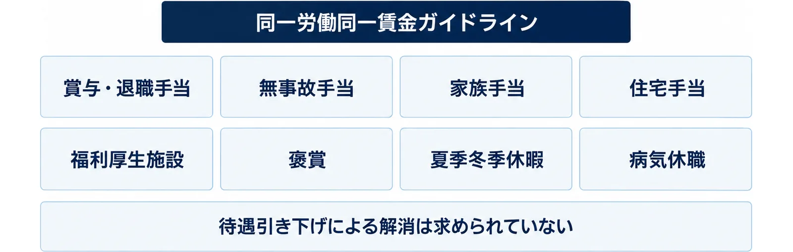 賞与・退職手当から病気休職まで8つの箱を並べ、下に共通の留意事項を置いた図