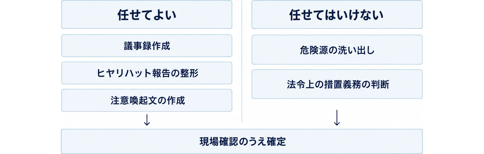 任せてよい仕事と任せてはいけない仕事を左右に分けた図
