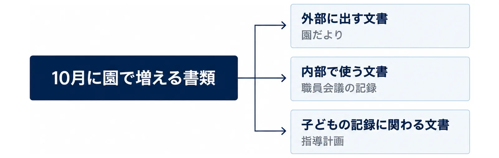 園の書類を読み手別に3つへ枝分かれさせた図