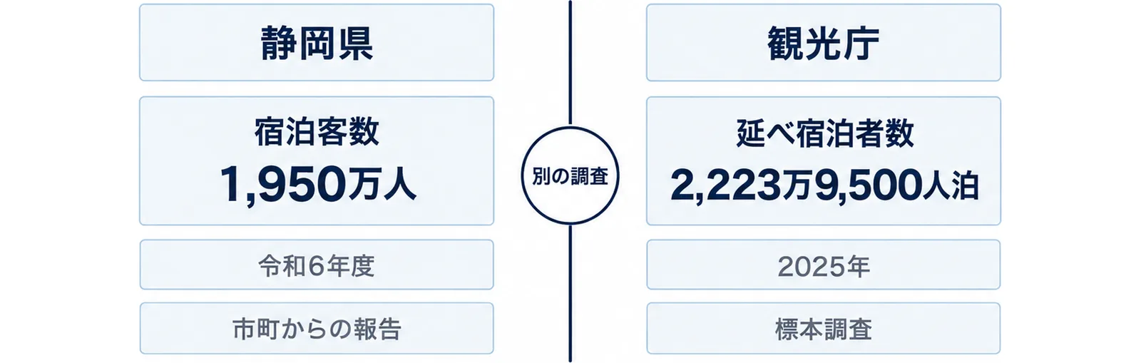 県の宿泊客数と観光庁の延べ宿泊者数を左右に分けて比べた図