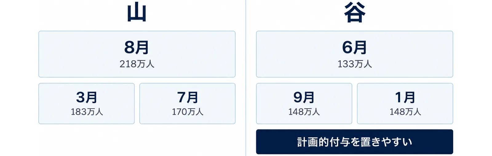 宿泊が多い月と少ない月を左右に分けて比べた図