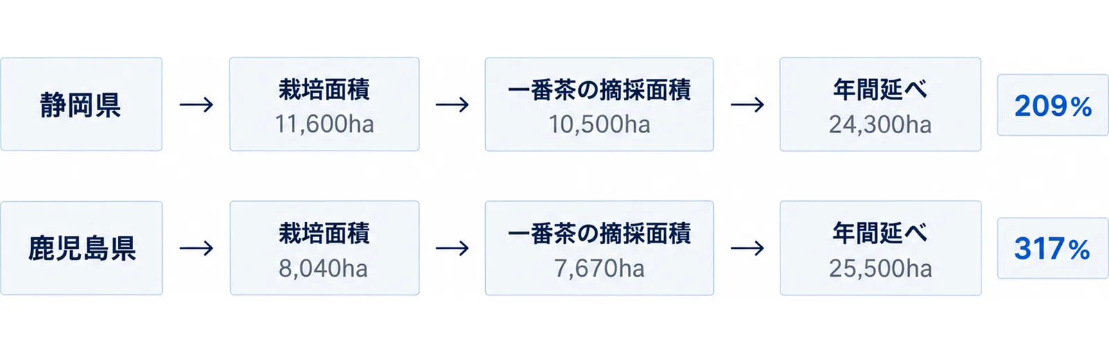 静岡県と鹿児島県の栽培面積から年間延べ摘採面積へ向かう流れを左から右に並べた図