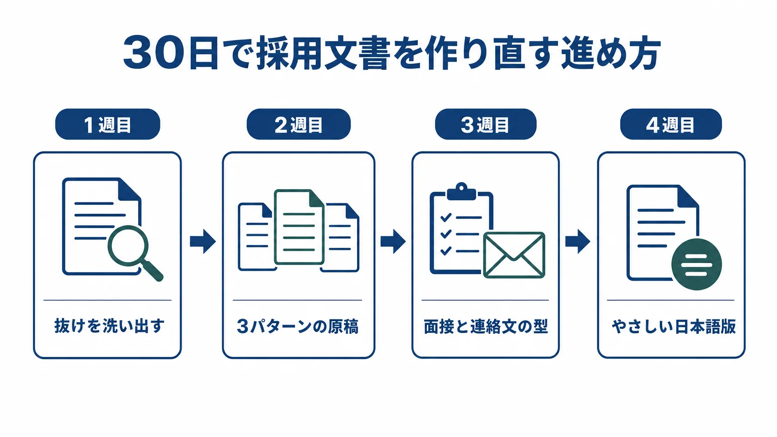 30日で採用文書を作り直す4ステップ