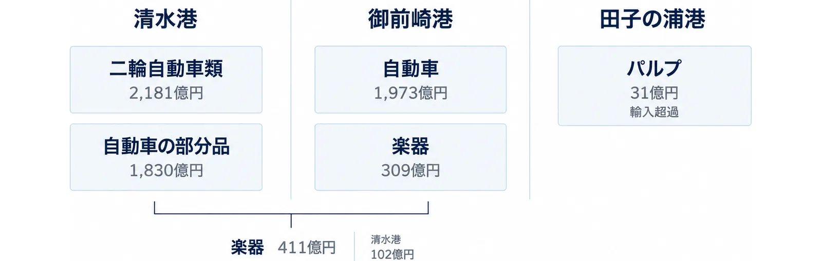 左に清水港、中央に御前崎港、右に田子の浦港を置き、それぞれの主な品目を並べた比較図