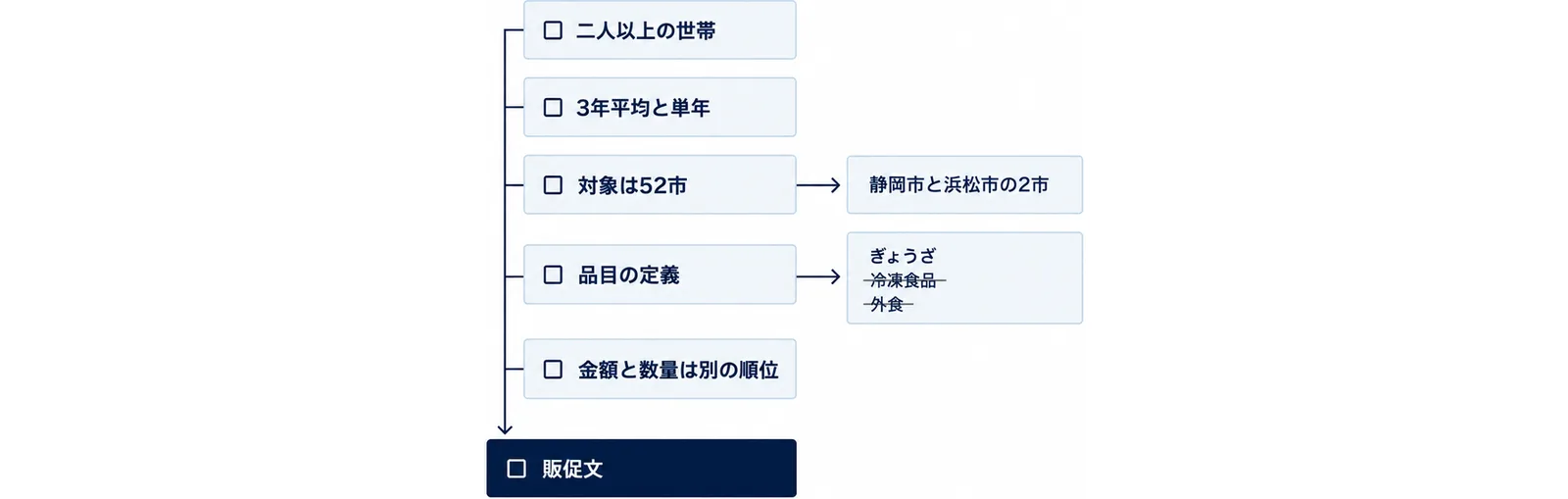 5つの確認項目を関門として縦に並べたゲート型の図