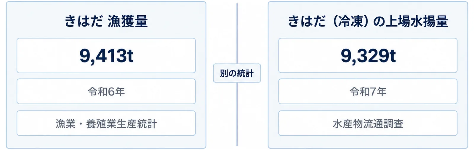 きはだの漁獲量と冷凍きはだの上場水揚量を2つの箱に分け、それぞれの統計名と年次を対比した図