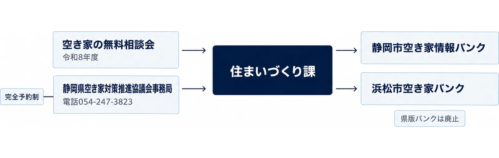 静岡県の空き家等の窓口を中央に置き、左に無料相談会、右に市町の空き家バンクの箱を配置した図