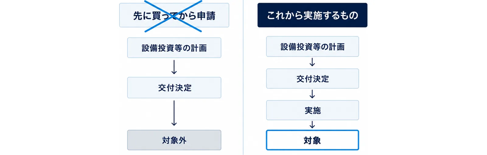 先に買ってから申請する流れが対象外、計画から交付決定を経て実施する流れが対象になることを左右で比べた図