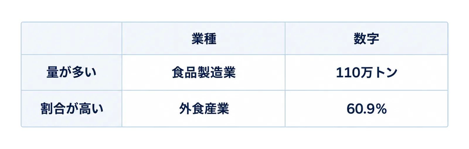 量が多いのは食品製造業110万トン、割合が高いのは外食産業60.9％という2行2列の対比表