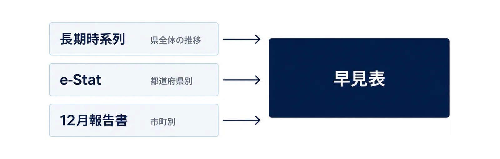 三つの取得先から一つの早見表に集まる形の図