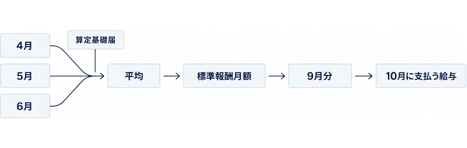 4月・5月・6月の3つの箱が平均に合流し、標準報酬月額、9月分、10月に支払う給与へと左から右に進む流れ図