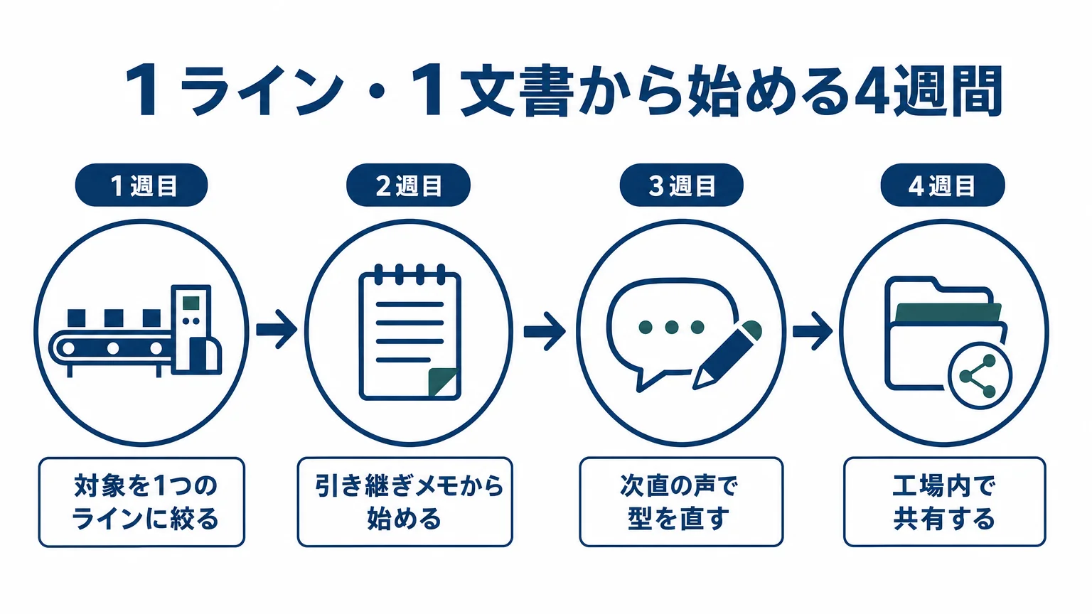 1ライン・1文書から始める4週間