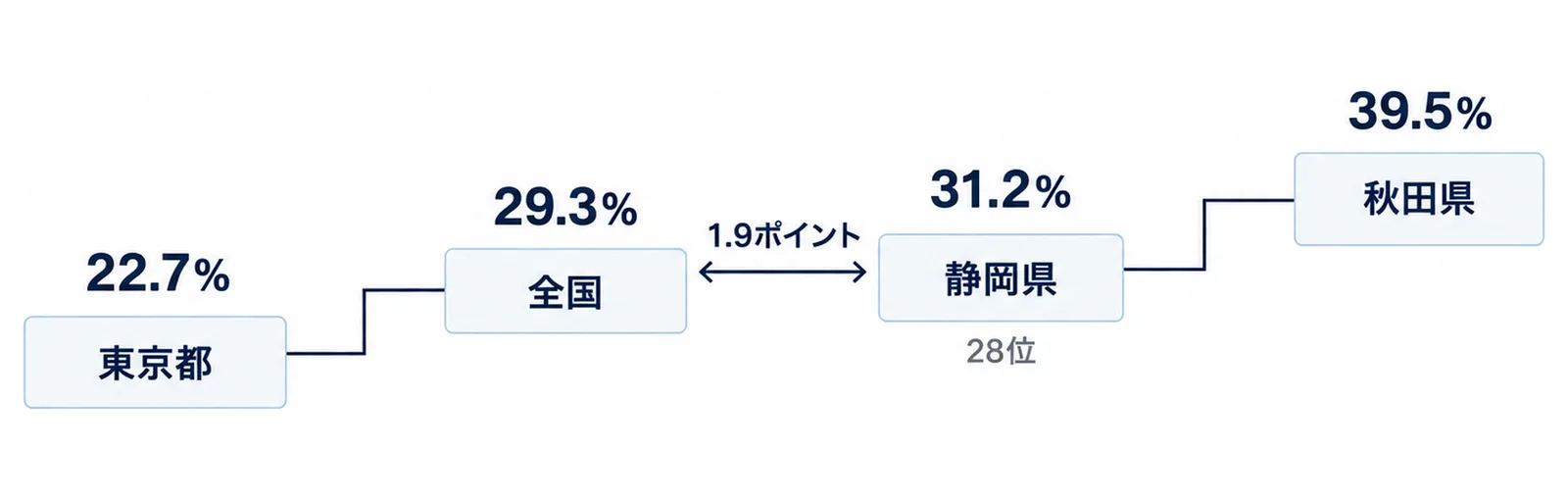 全国で最も低い東京都から最も高い秋田県までの帯の上に、全国と静岡県の位置を置いた図