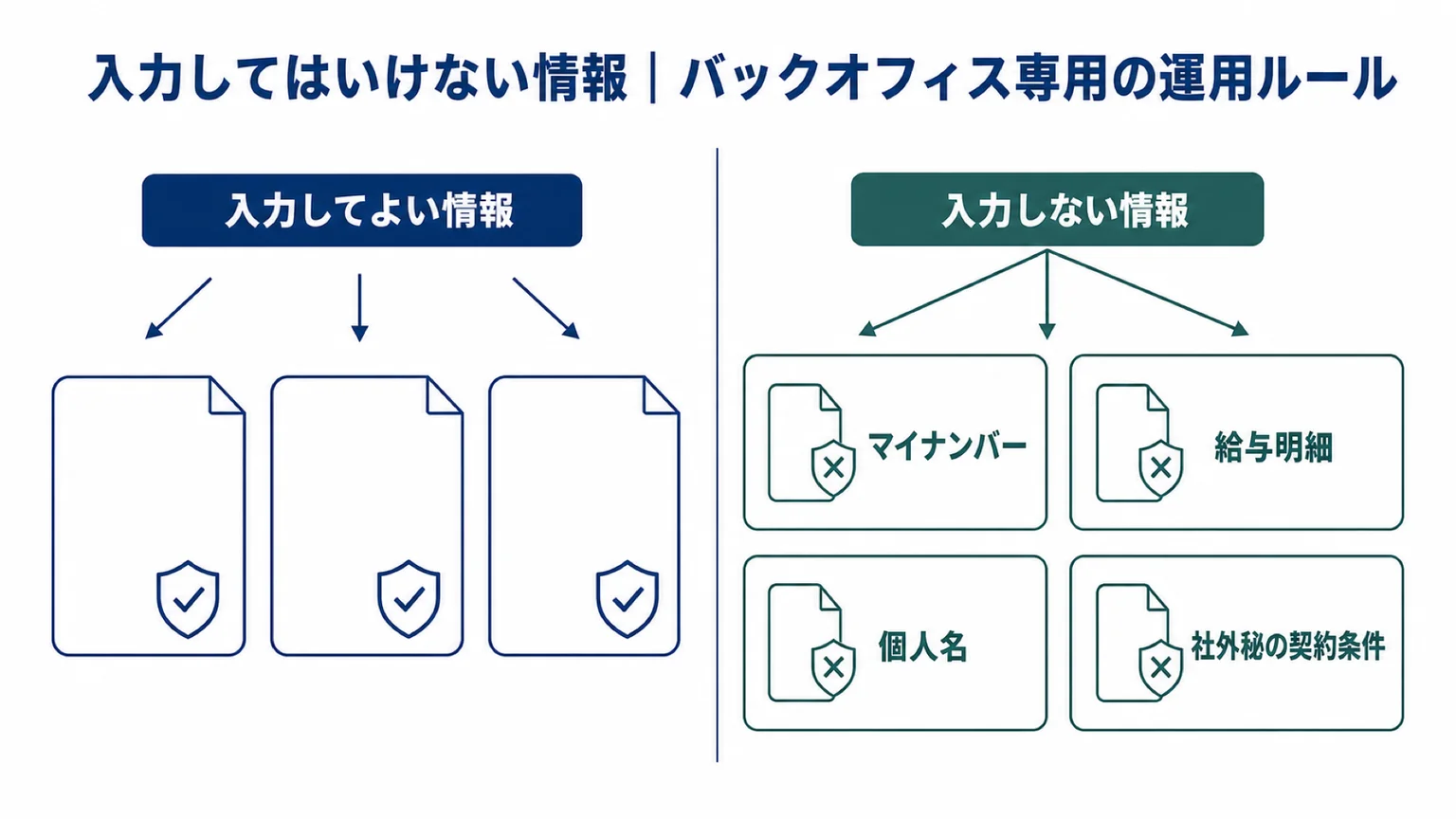 生成AIに入力してよい情報と入力しない情報の線引き