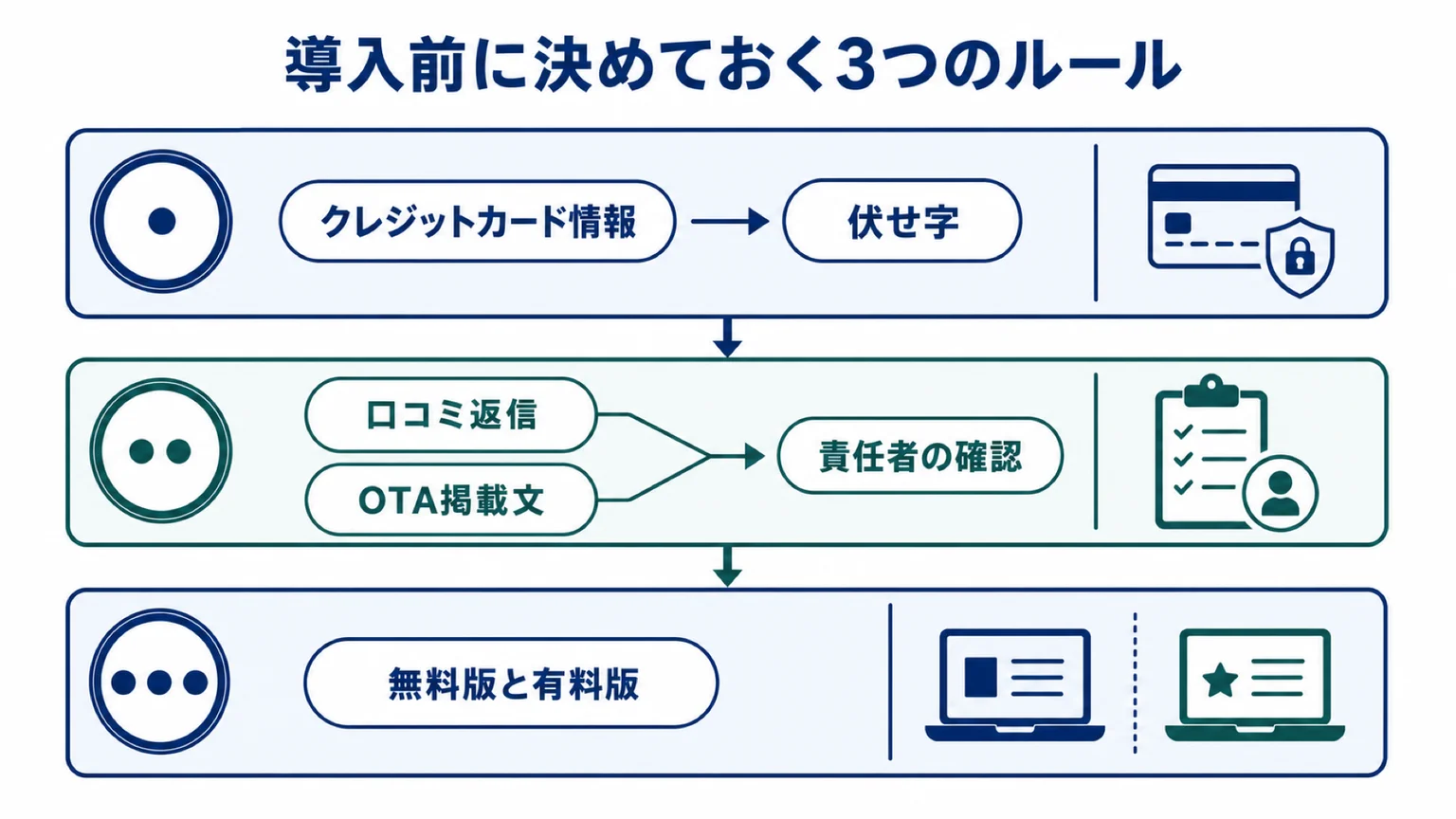 導入前に文書で決めておく3つのルール