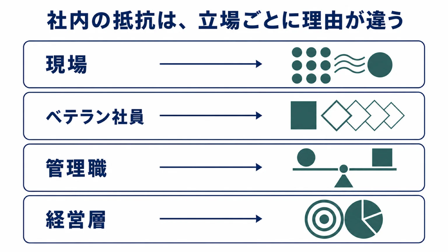 立場ごとに違う抵抗の理由(現場・ベテラン社員・管理職・経営層)