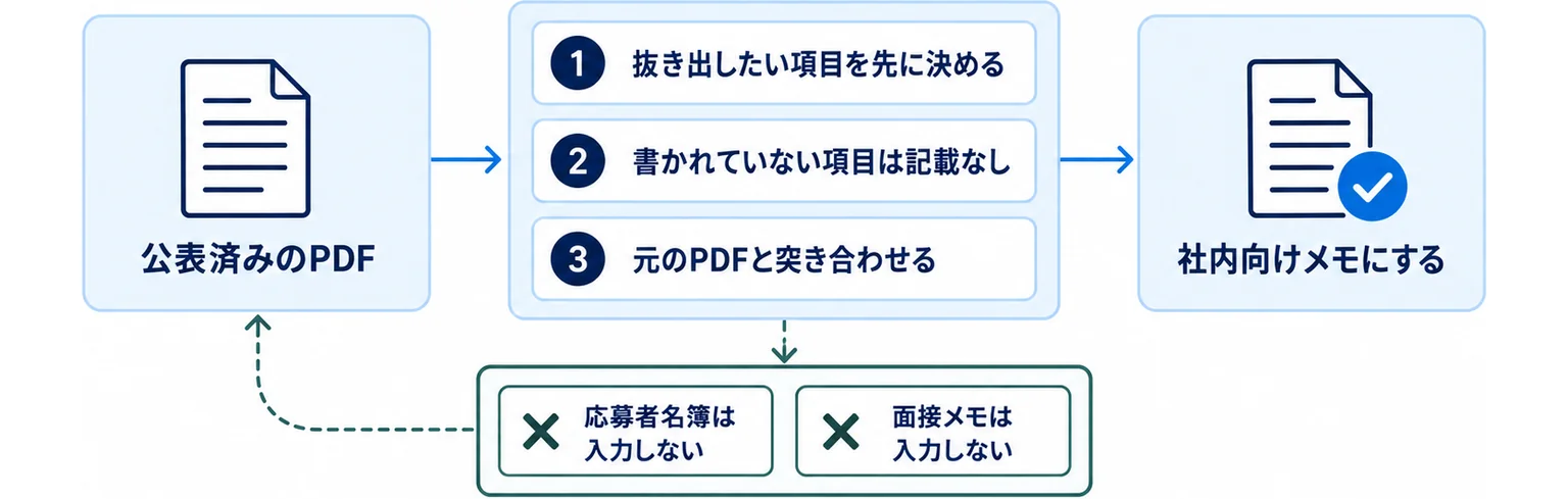 公表済みのPDFだけを条件付きで生成AIに渡し、応募者名簿や面接メモは入力しないという線引きを示した図