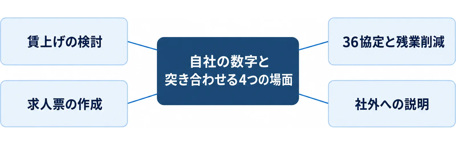 自社の数字と県の平均値を突き合わせる場面として、賃上げの検討・求人票の作成・36協定と残業削減・社外への説明の4つを放射状に並べた図