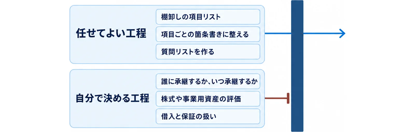 生成AIに任せてよい工程として棚卸しの項目リスト・項目ごとの箇条書きに整える・質問リストを作るが通り、自分で決める工程として誰にいつ承継するか・株式や事業用資産の評価・借入と保証の扱いが止まることを示した図