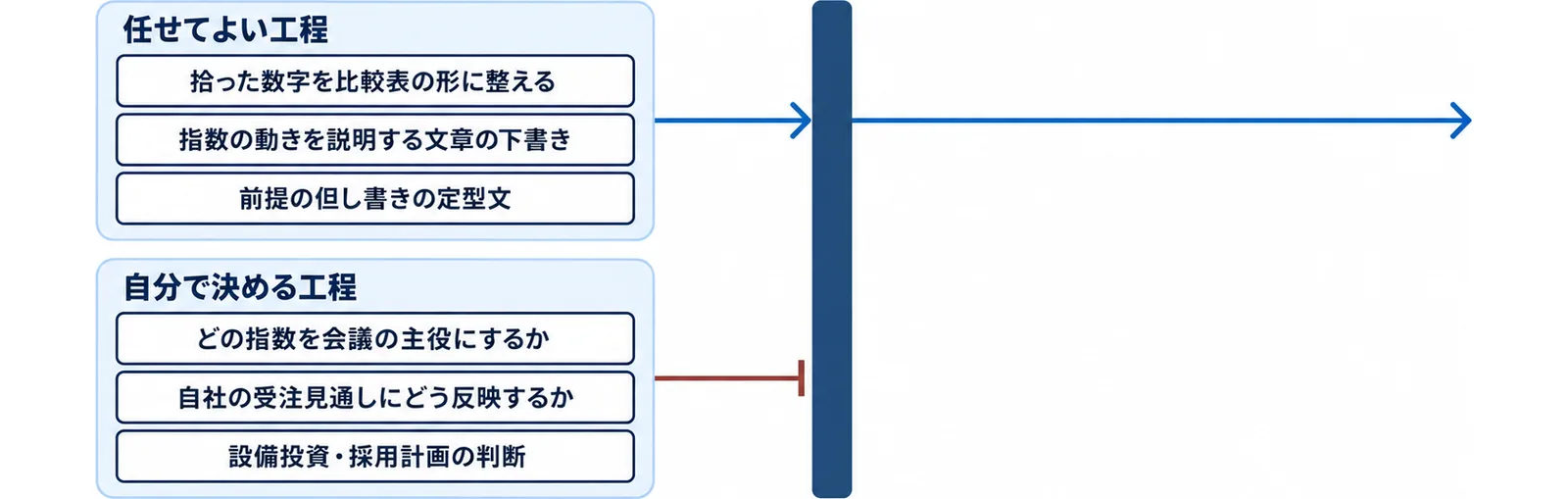 景況メモづくりで生成AIに任せてよい工程として比較表の形に整える・文章の下書き・前提の但し書きが通り、自分で決める工程としてどの指数を主役にするか・受注見通しへの反映・設備投資や採用計画の判断が止まることを示した図
