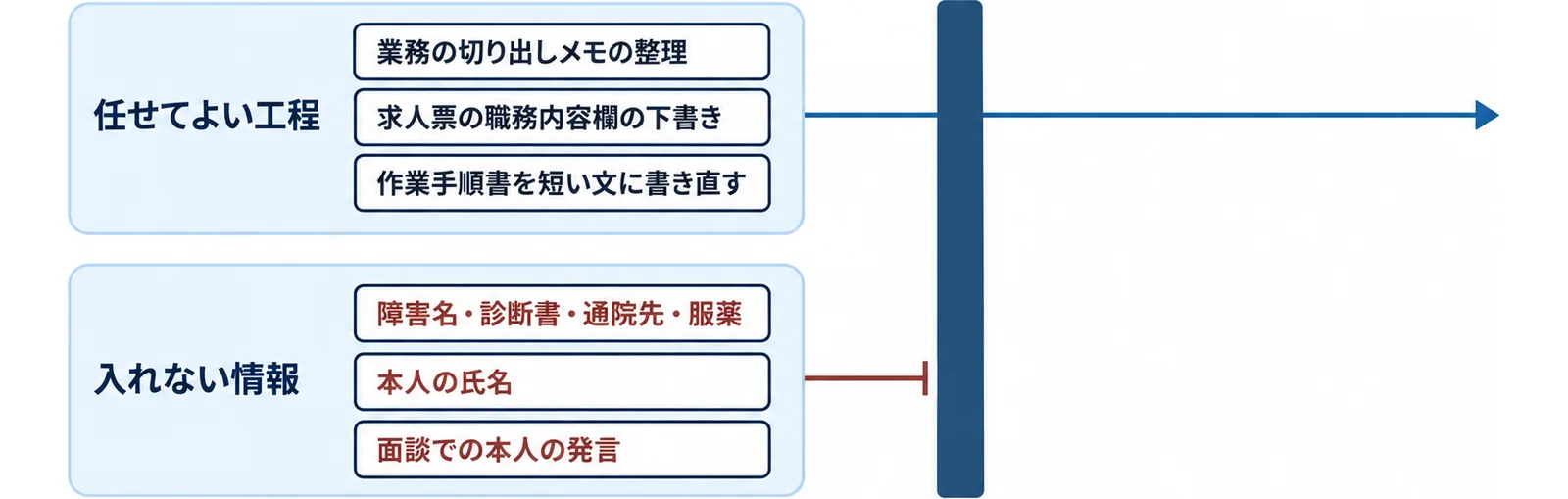 生成AIに任せてよい工程として業務の切り出しメモの整理・求人票の職務内容欄の下書き・作業手順書の書き直しが通り、入れない情報として障害名や診断書・本人の氏名・面談での発言が止まることを示した図