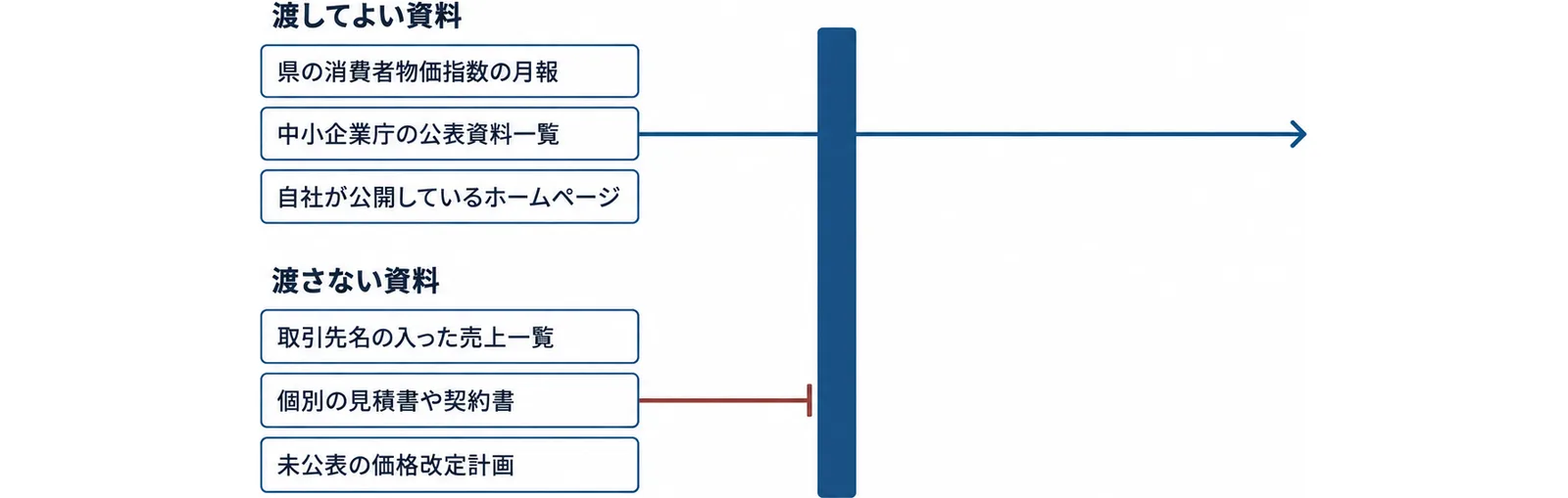 価格改定の説明文づくりで生成AIに渡してよい資料として県の消費者物価指数の月報・中小企業庁の公表資料一覧・自社が公開しているホームページが通り、渡さない資料として取引先名の入った売上一覧・個別の見積書や契約書・未公表の価格改定計画が止まることを示した図