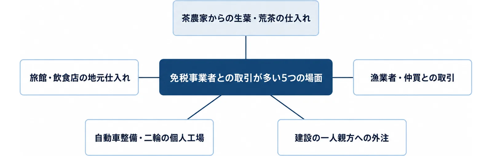 静岡で免税事業者との取引が多い5つの場面として、茶農家からの生葉・荒茶の仕入れ、漁業者・仲買との取引、建設の一人親方への外注、自動車整備・二輪の個人工場、旅館・飲食店の地元仕入れを中央の箱の周囲に配した図