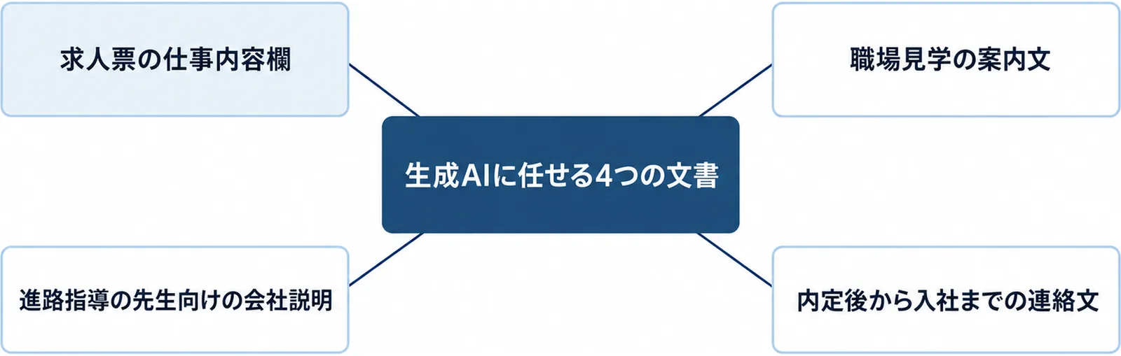 生成AIに任せる4つの文書として、求人票の仕事内容欄、職場見学の案内文、進路指導の先生向けの会社説明、内定後から入社までの連絡文を中央の箱の周囲に配した図