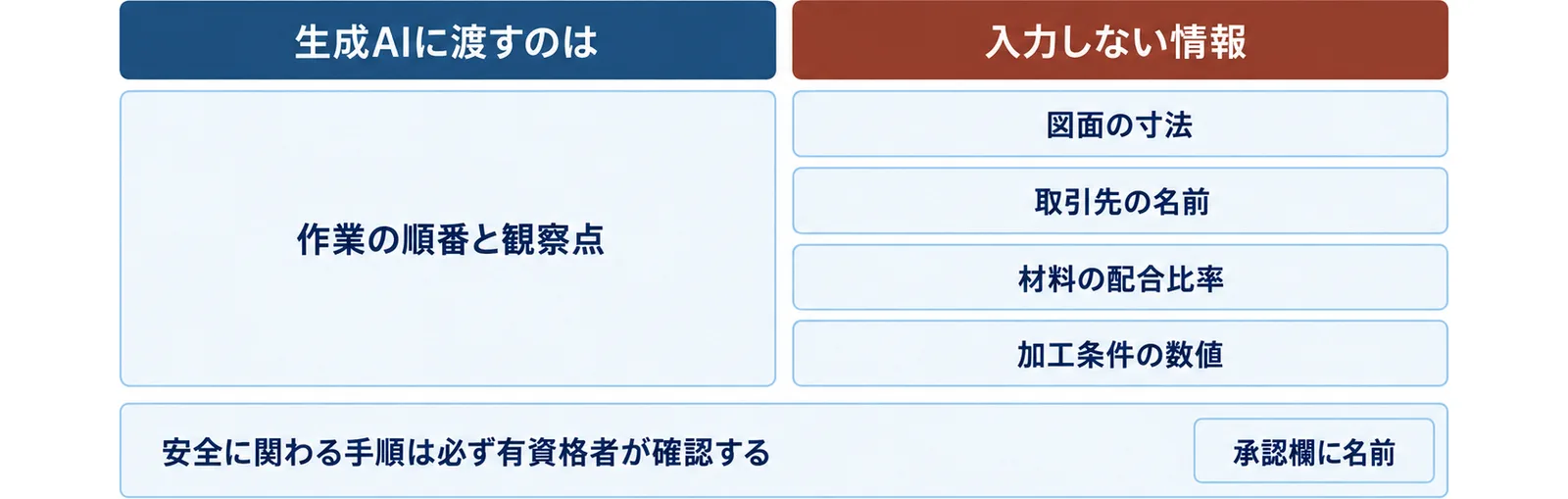 左に生成AIに渡す作業の順番と観察点、右に入力しない図面の寸法・取引先の名前・材料の配合比率・加工条件の数値、下段に安全に関わる手順は必ず有資格者が確認する、承認欄に名前と書かれた図
