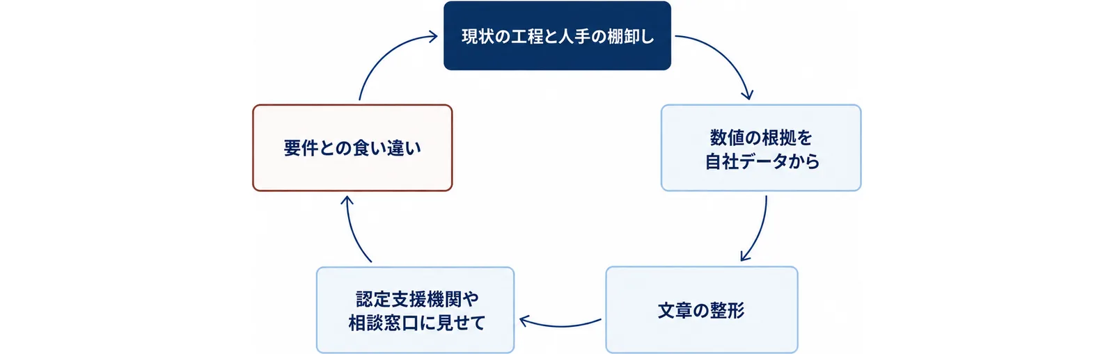 現状の工程と人手の棚卸し、数値の根拠を自社データから、文章の整形、認定支援機関や相談窓口に見せて、要件との食い違い、の5つが輪になって戻る図