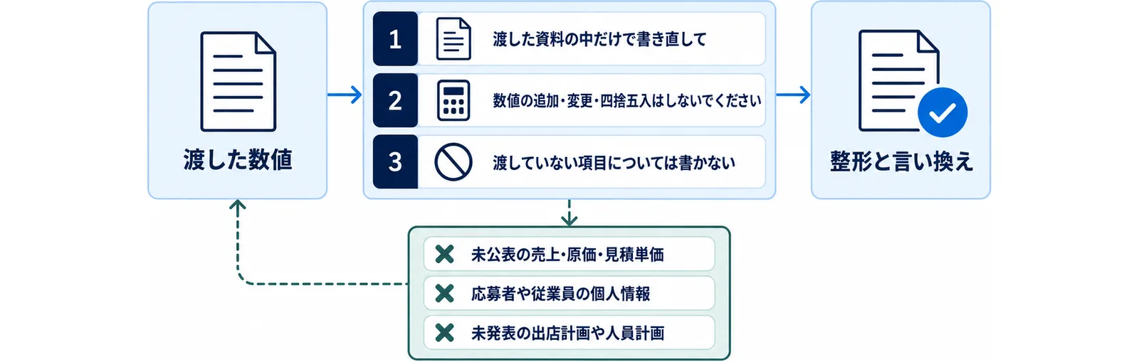 渡した数値だけを条件付きで生成AIに通して整形と言い換えを得る一方、未公表の売上や個人情報、未発表の計画は入力しないという線引きを示した図
