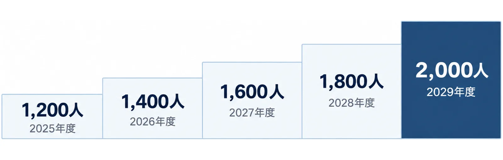 2025年度1,200人から2029年度2,000人まで、毎年200人ずつ上がる5段の図