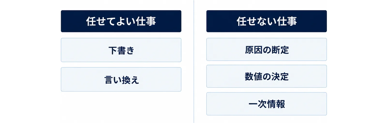 下書きと言い換えは生成AI、原因の断定と数値の決定は人が担当することを示す分岐図