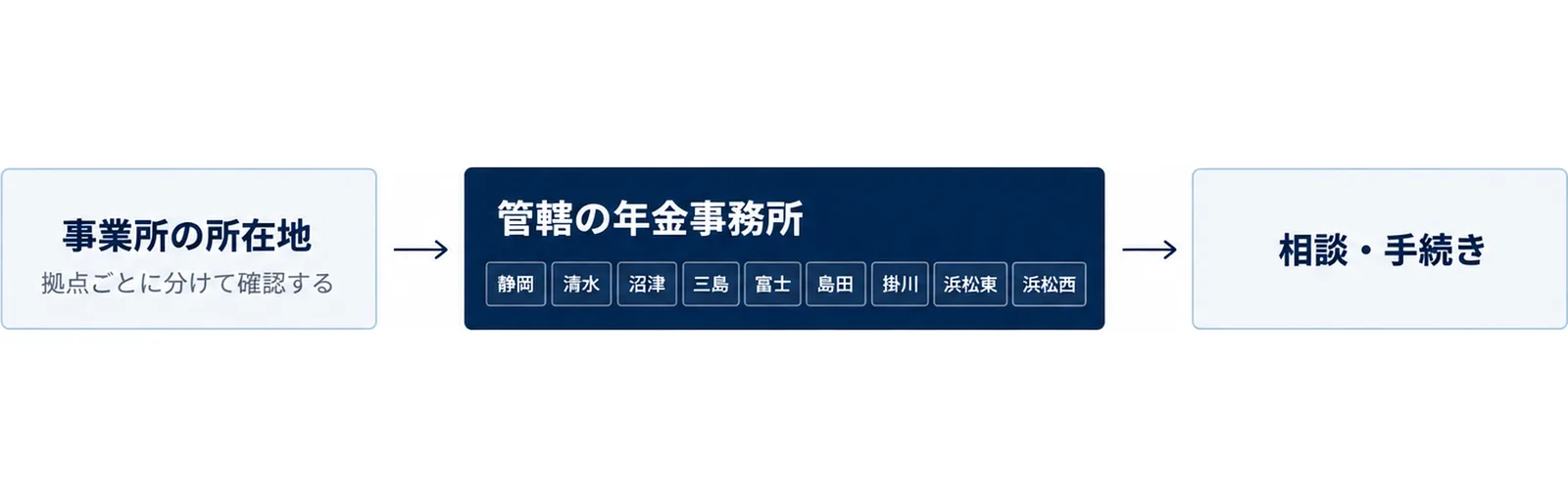 事業所の所在地から管轄の年金事務所を調べ、相談へ進む3段階の流れ図