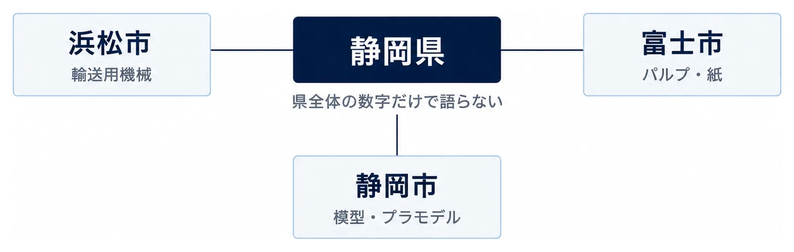 中央の静岡県から浜松市、富士市、静岡市へ線が伸び、それぞれの主な業種が添えられた図