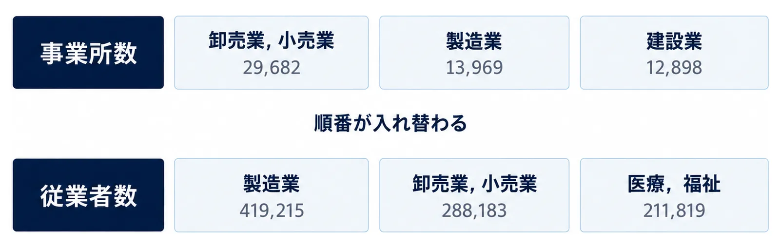上段に事業所数の上位3産業、下段に従業者数の上位3産業を並べた二層の図